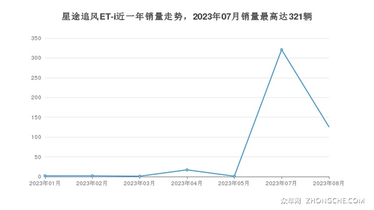 星途追风ET-i近一年销量走势，2023年07月销量最高达321辆