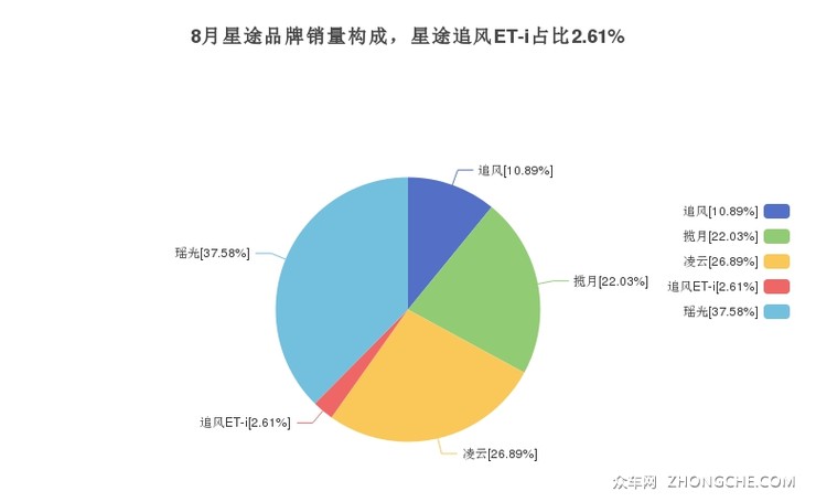 8月星途品牌销量构成，星途追风ET-i占比2.61%
