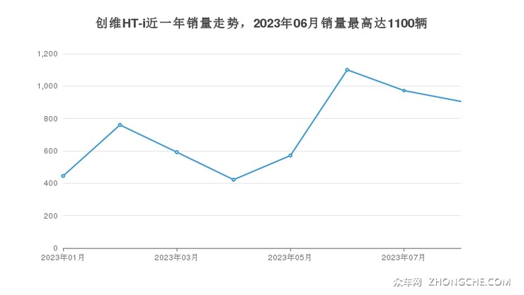 创维HT-i近一年销量走势，2023年06月销量最高达1100辆