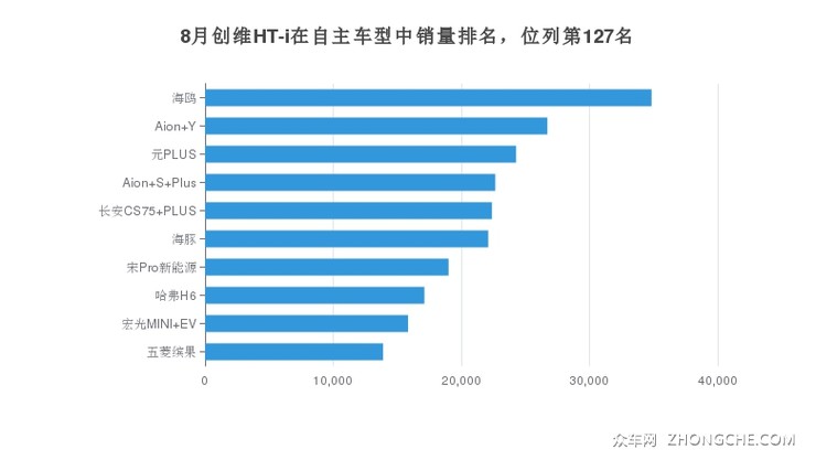 8月创维HT-i在自主车型中销量排名，位列第127名