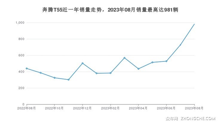 奔腾T55近一年销量走势，2023年08月销量最高达981辆
