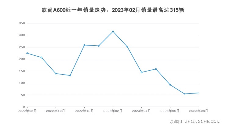 欧尚A600近一年销量走势，2023年02月销量最高达315辆