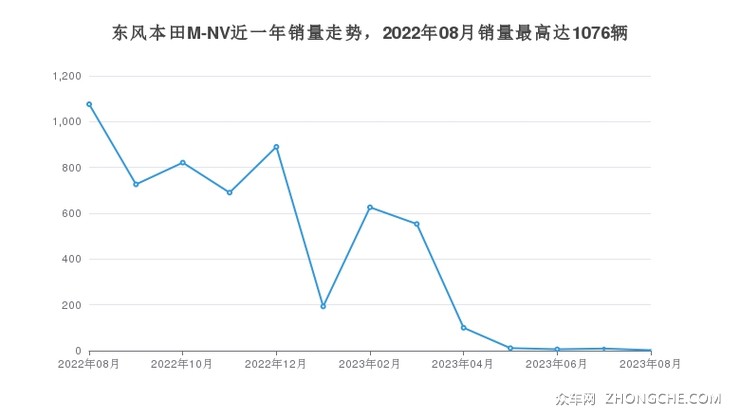 东风本田M-NV近一年销量走势，2022年08月销量最高达1076辆