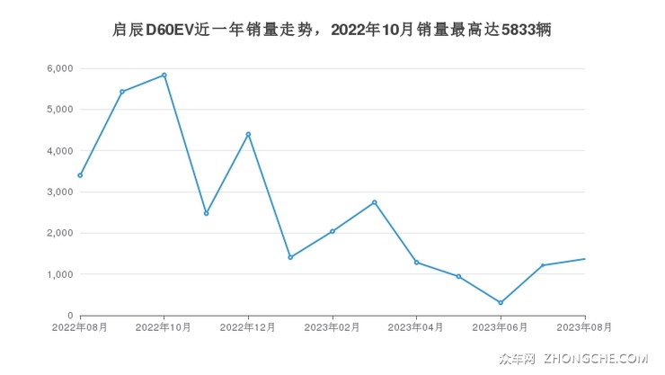 启辰D60EV近一年销量走势，2022年10月销量最高达5833辆
