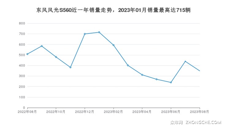 东风风光S560近一年销量走势，2023年01月销量最高达715辆