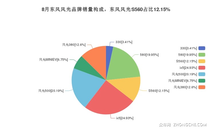 8月东风风光品牌销量构成，东风风光S560占比12.15%