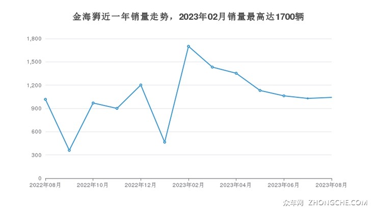 金海狮近一年销量走势，2023年02月销量最高达1700辆