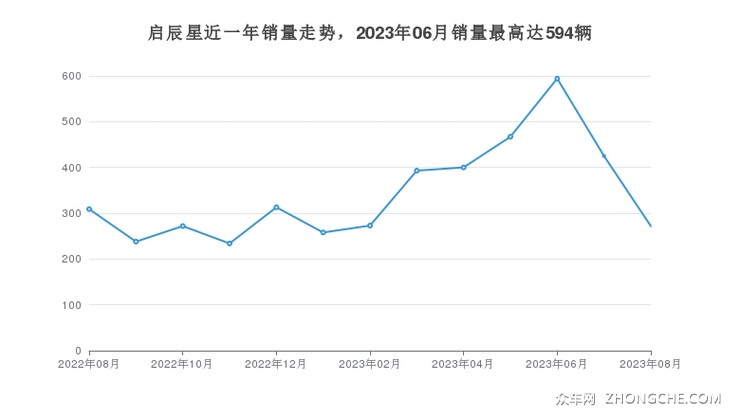 启辰星近一年销量走势，2023年06月销量最高达594辆