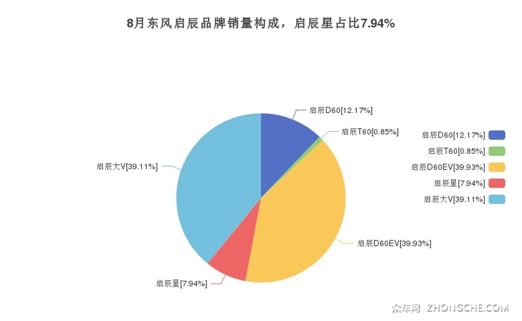 8月东风启辰品牌销量构成，启辰星占比7.94%