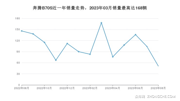 奔腾B70S近一年销量走势，2023年03月销量最高达168辆