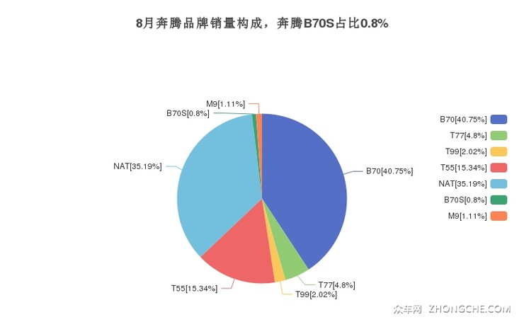 8月奔腾品牌销量构成，奔腾B70S占比0.8%