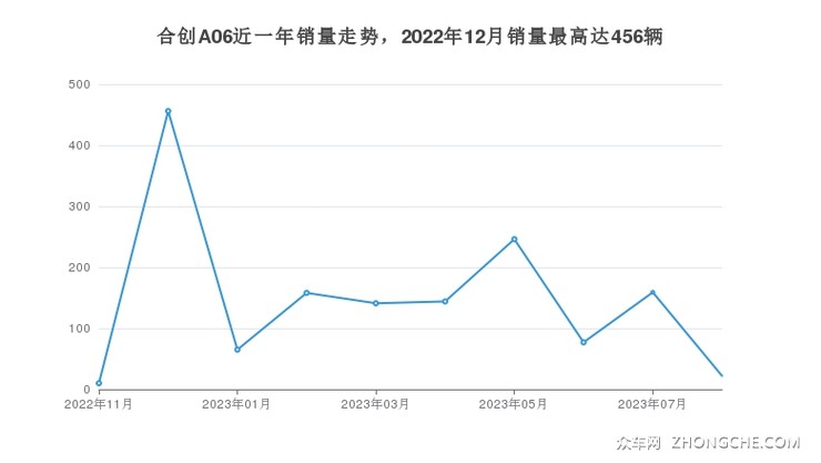 合创A06近一年销量走势，2022年12月销量最高达456辆