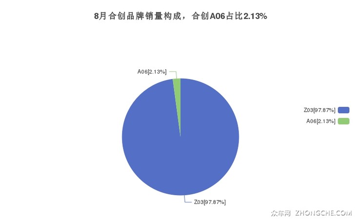 8月合创品牌销量构成，合创A06占比2.13%