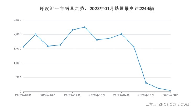 轩度近一年销量走势，2023年01月销量最高达2244辆