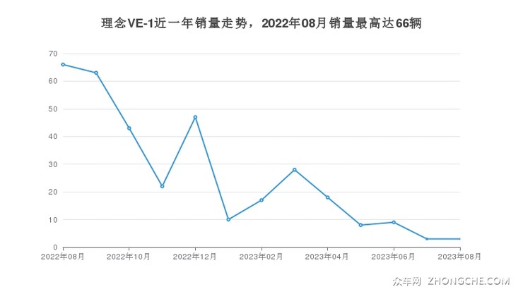 理念VE-1近一年销量走势，2022年08月销量最高达66辆