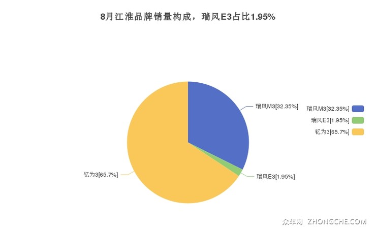 8月江淮品牌销量构成，瑞风E3占比1.95%