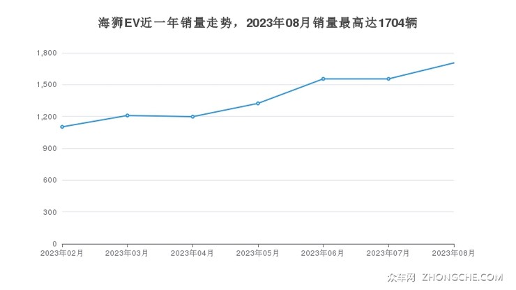 海狮EV近一年销量走势，2023年08月销量最高达1704辆