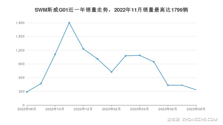 SWM斯威G01近一年销量走势，2022年11月销量最高达1799辆