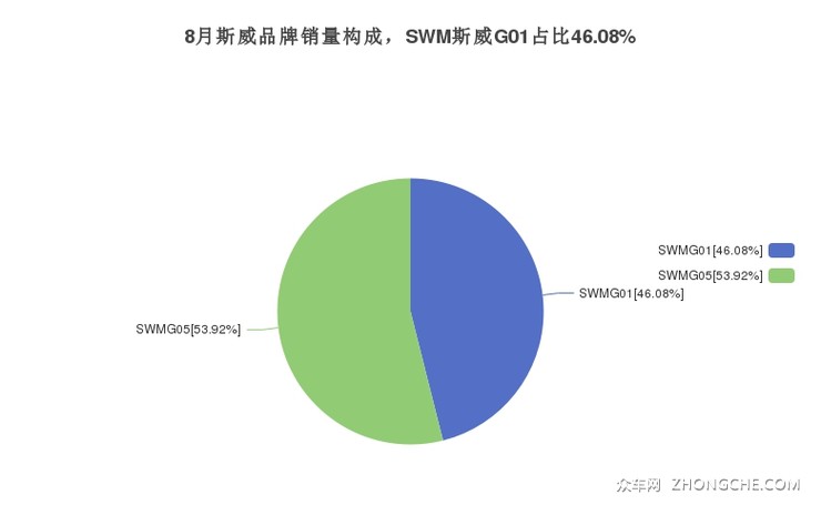 8月斯威品牌销量构成，SWM斯威G01占比46.08%