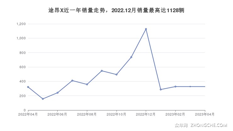 途昂X近一年销量走势，2022.12月销量最高达1128辆
