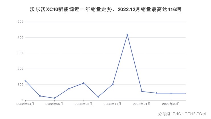 沃尔沃XC40新能源近一年销量走势，2022.12月销量最高达416辆