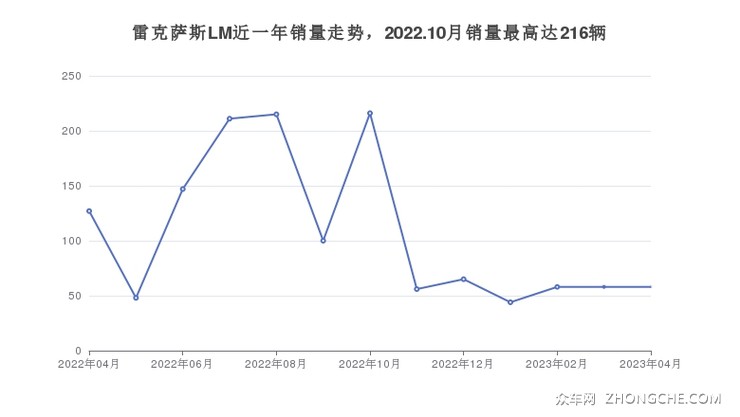 雷克萨斯LM近一年销量走势，2022.10月销量最高达216辆