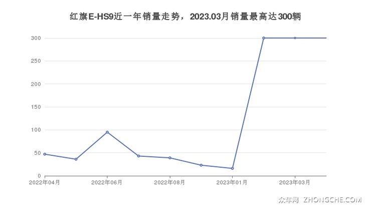 红旗E-HS9近一年销量走势，2023.03月销量最高达300辆