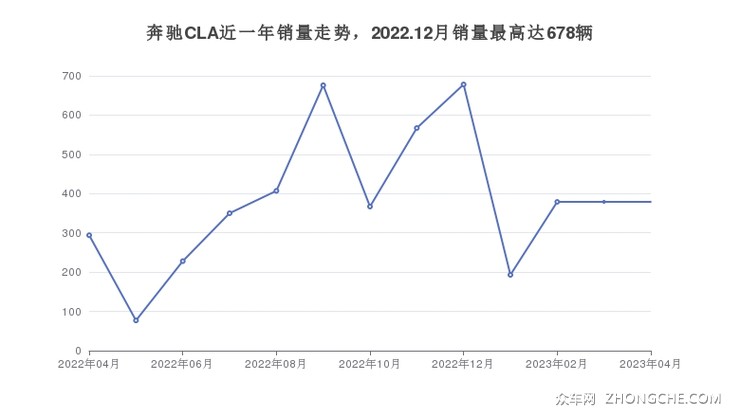 奔驰CLA近一年销量走势，2022.12月销量最高达678辆