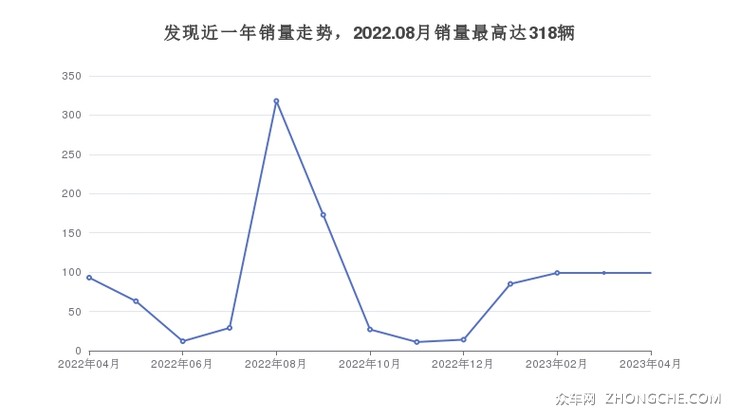 发现近一年销量走势，2022.08月销量最高达318辆