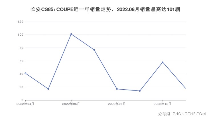长安CS85 COUPE近一年销量走势，2022.06月销量最高达101辆