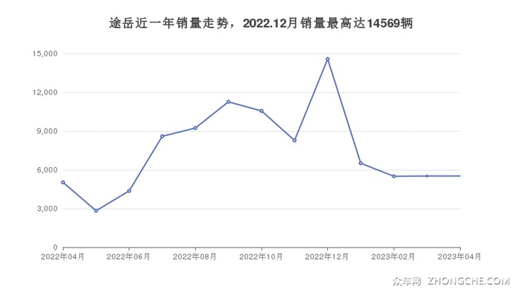 途岳近一年销量走势，2022.12月销量最高达14569辆