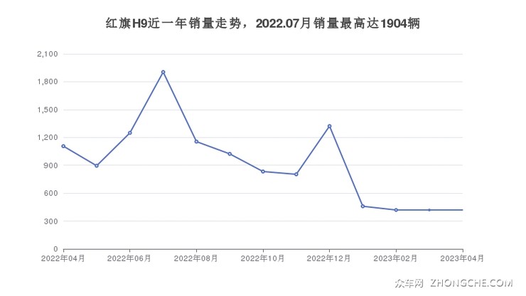 红旗H9近一年销量走势，2022.07月销量最高达1904辆