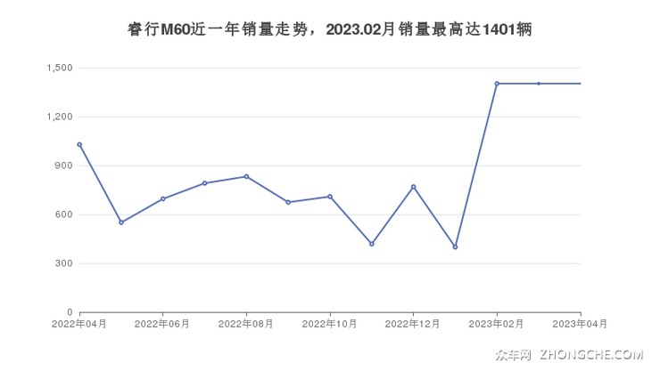 睿行M60近一年销量走势，2023.02月销量最高达1401辆