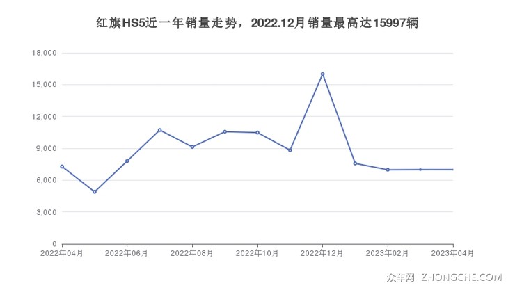 红旗HS5近一年销量走势，2022.12月销量最高达15997辆