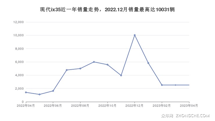 现代ix35近一年销量走势，2022.12月销量最高达10031辆