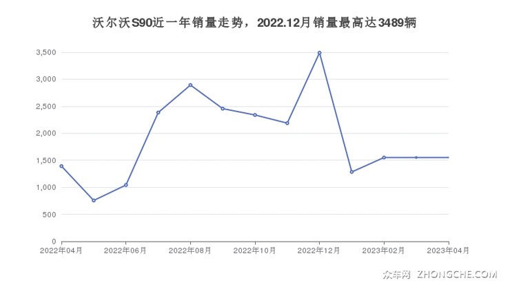 沃尔沃S90近一年销量走势，2022.12月销量最高达3489辆
