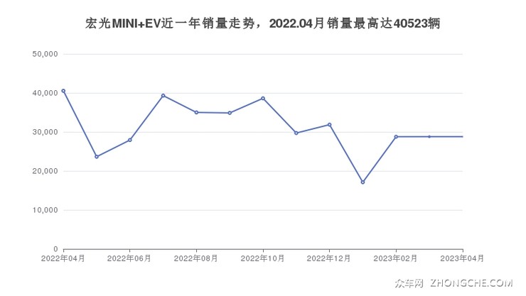 宏光MINI EV近一年销量走势，2022.04月销量最高达40523辆