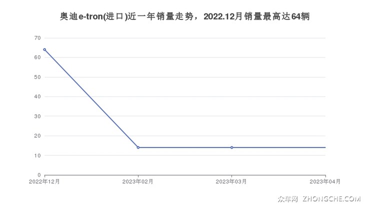 奥迪e-tron(进口)近一年销量走势，2022.12月销量最高达64辆