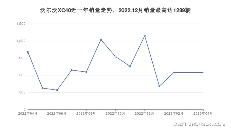沃尔沃XC40近一年销量走势，2022.12月销量最高达1289辆