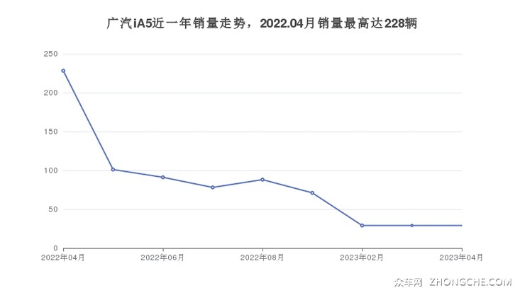 广汽iA5近一年销量走势，2022.04月销量最高达228辆