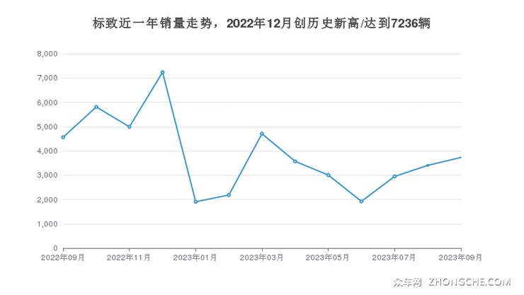 标致近一年销量走势，2022年12月创历史新高/达到7236辆