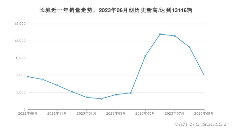 长城近一年销量走势，2023年06月创历史新高/达到13146辆