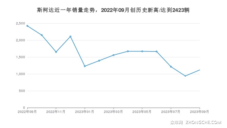 斯柯达近一年销量走势，2022年09月创历史新高/达到2423辆