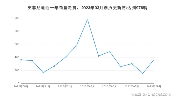 英菲尼迪近一年销量走势，2023年03月创历史新高/达到978辆