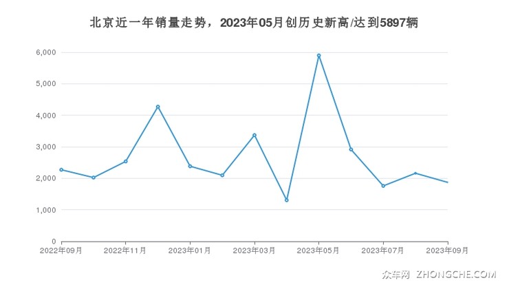 北京近一年销量走势，2023年05月创历史新高/达到5897辆