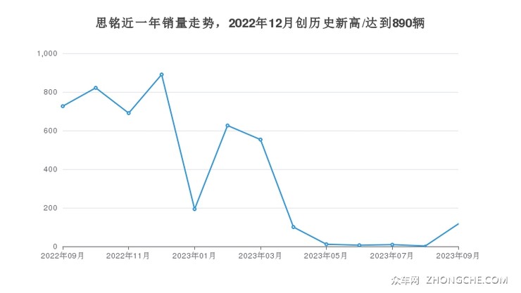 思铭近一年销量走势，2022年12月创历史新高/达到890辆