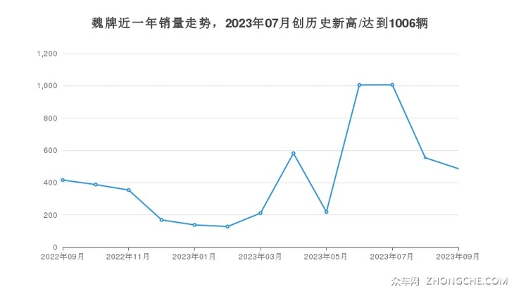 魏牌近一年销量走势，2023年07月创历史新高/达到1006辆