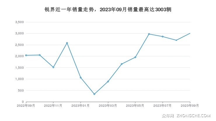锐界近一年销量走势，2023年09月销量最高达3003辆