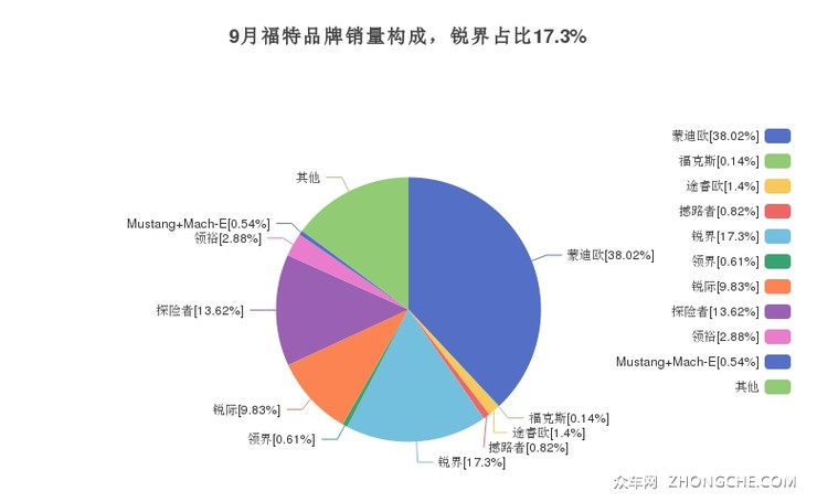9月福特品牌销量构成，锐界占比17.3%