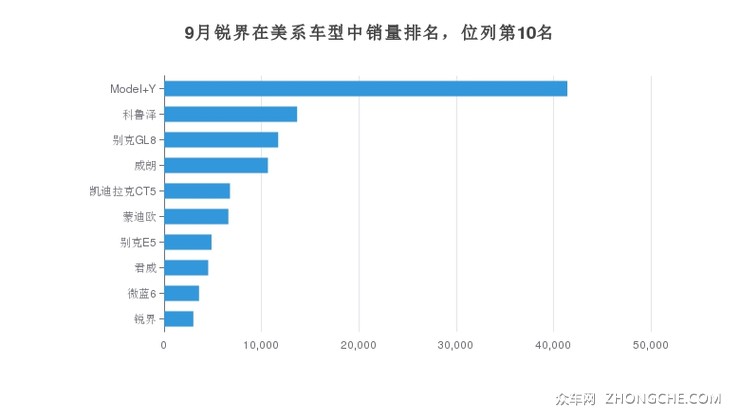 9月锐界在美系车型中销量排名，位列第10名